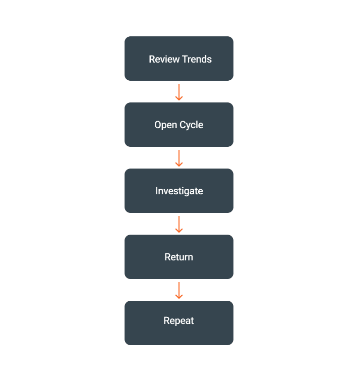 Current plunger workflow diagram